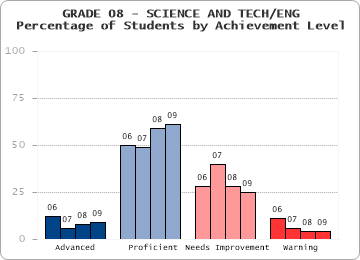 GRADE 08 - SCIENCE AND TECH/ENG - 