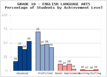 GRADE 10 - ENGLISH LANGUAGE ARTS - 