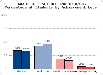 GRADE 10 - SCIENCE AND TECH/ENG - 