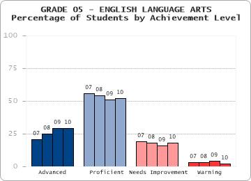 GRADE 05 - ENGLISH LANGUAGE ARTS - 