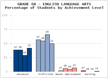GRADE 08 - ENGLISH LANGUAGE ARTS - 