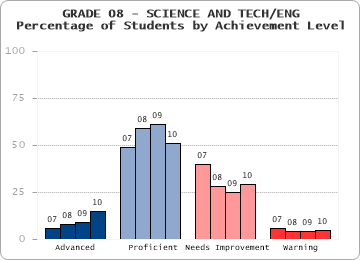 GRADE 08 - SCIENCE AND TECH/ENG - 