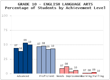 GRADE 10 - ENGLISH LANGUAGE ARTS - 