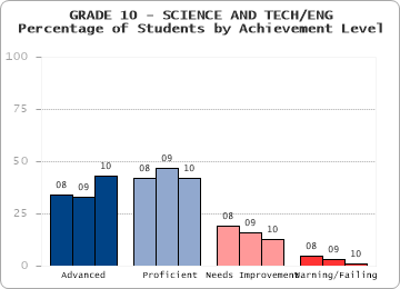 GRADE 10 - SCIENCE AND TECH/ENG - 