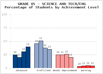 GRADE 05 - SCIENCE AND TECH/ENG - 