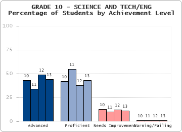 GRADE 10 - SCIENCE AND TECH/ENG - 