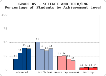 GRADE 05 - SCIENCE AND TECH/ENG - 