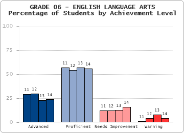 GRADE 06 - ENGLISH LANGUAGE ARTS - 