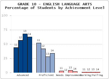 GRADE 10 - ENGLISH LANGUAGE ARTS - 