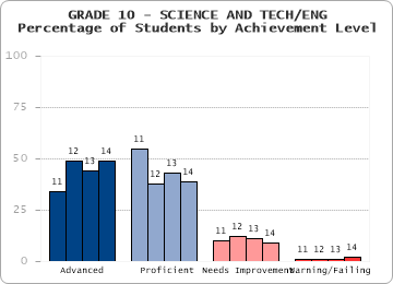 GRADE 10 - SCIENCE AND TECH/ENG - 