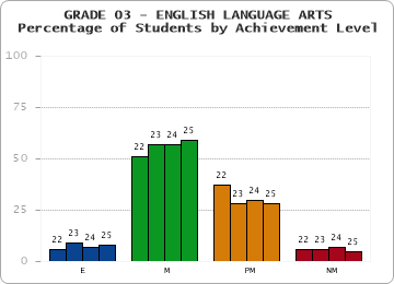 GRADE 03 - ENGLISH LANGUAGE ARTS - Percentage of Students by Achievement Level by year