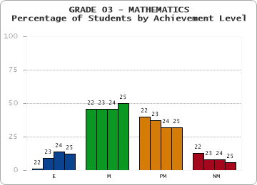 GRADE 03 - MATHEMATICS - Percentage of Students by Achievement Level by year