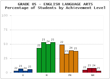 GRADE 05 - ENGLISH LANGUAGE ARTS - Percentage of Students by Achievement Level by year
