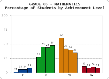 GRADE 05 - MATHEMATICS - Percentage of Students by Achievement Level by year