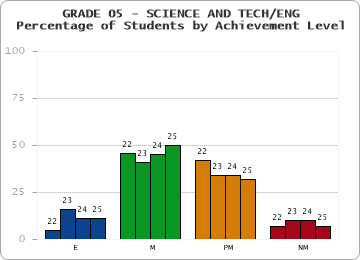 GRADE 05 - SCIENCE AND TECH/ENG - Percentage of Students by Achievement Level by year