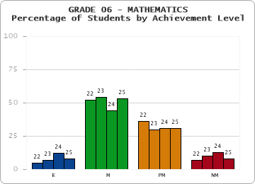 GRADE 06 - MATHEMATICS - Percentage of Students by Achievement Level by year