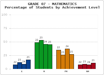 GRADE 07 - MATHEMATICS - Percentage of Students by Achievement Level by year