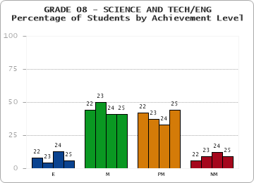 GRADE 08 - SCIENCE AND TECH/ENG - Percentage of Students by Achievement Level by year