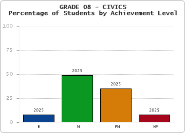 GRADE 08 - CIVICS - Percentage of Students by Achievement Level by year
