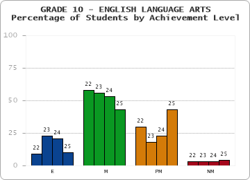 GRADE 10 - ENGLISH LANGUAGE ARTS - Percentage of Students by Achievement Level by year