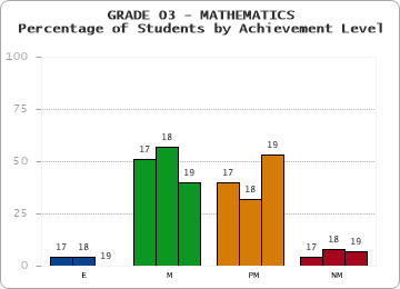 GRADE 03 - MATHEMATICS - Percentage of Students by Achievement Level