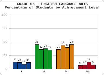 GRADE 03 - ENGLISH LANGUAGE ARTS - Percentage of Students by Achievement Level by year