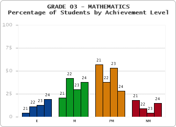 GRADE 03 - MATHEMATICS - Percentage of Students by Achievement Level by year