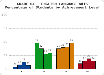 GRADE 04 - ENGLISH LANGUAGE ARTS - Percentage of Students by Achievement Level by year