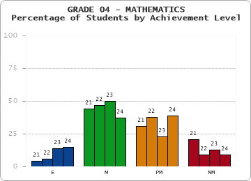 GRADE 04 - MATHEMATICS - Percentage of Students by Achievement Level by year