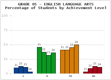 GRADE 05 - ENGLISH LANGUAGE ARTS - Percentage of Students by Achievement Level by year