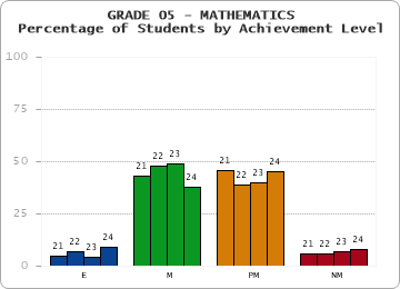 GRADE 05 - MATHEMATICS - Percentage of Students by Achievement Level by year