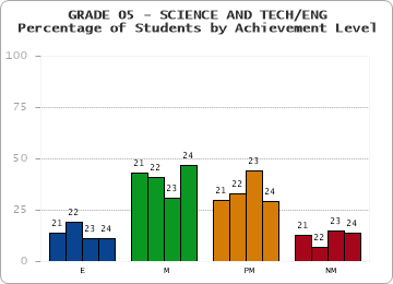 GRADE 05 - SCIENCE AND TECH/ENG - Percentage of Students by Achievement Level by year
