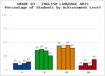 GRADE 03 - ENGLISH LANGUAGE ARTS - Percentage of Students by Achievement Level by year