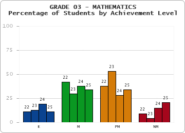 GRADE 03 - MATHEMATICS - Percentage of Students by Achievement Level by year