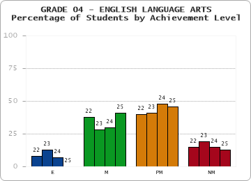 GRADE 04 - ENGLISH LANGUAGE ARTS - Percentage of Students by Achievement Level by year