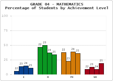 GRADE 04 - MATHEMATICS - Percentage of Students by Achievement Level by year