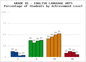 GRADE 05 - ENGLISH LANGUAGE ARTS - Percentage of Students by Achievement Level by year