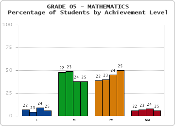 GRADE 05 - MATHEMATICS - Percentage of Students by Achievement Level by year