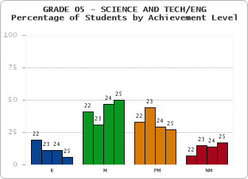GRADE 05 - SCIENCE AND TECH/ENG - Percentage of Students by Achievement Level by year