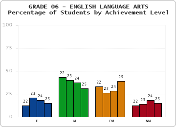 GRADE 06 - ENGLISH LANGUAGE ARTS - Percentage of Students by Achievement Level by year