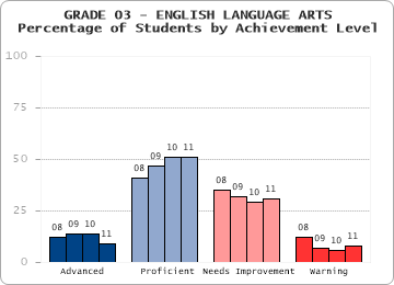GRADE 03 - ENGLISH LANGUAGE ARTS - 