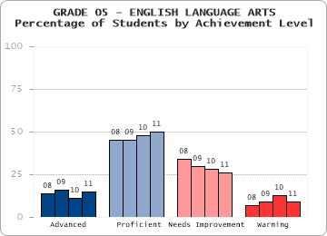 GRADE 05 - ENGLISH LANGUAGE ARTS - 