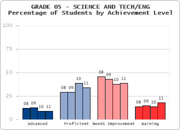 GRADE 05 - SCIENCE AND TECH/ENG - 