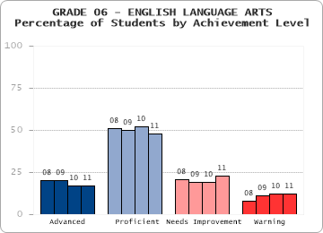 GRADE 06 - ENGLISH LANGUAGE ARTS - 
