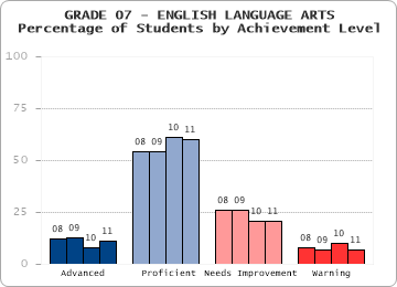 GRADE 07 - ENGLISH LANGUAGE ARTS - 