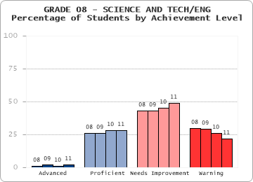 GRADE 08 - SCIENCE AND TECH/ENG - 
