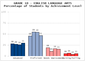 GRADE 10 - ENGLISH LANGUAGE ARTS - 