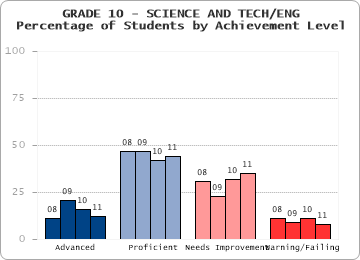 GRADE 10 - SCIENCE AND TECH/ENG - 