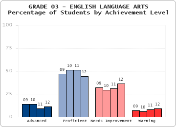 GRADE 03 - ENGLISH LANGUAGE ARTS - Percentage of Students by Achievement Level by level