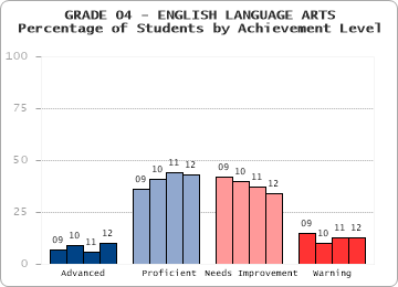 GRADE 04 - ENGLISH LANGUAGE ARTS - Percentage of Students by Achievement Level by level